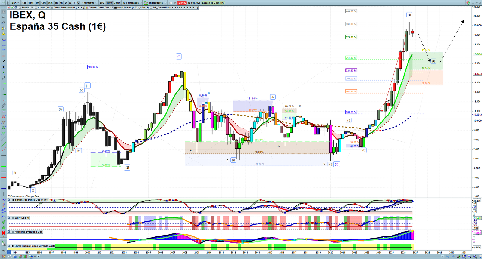 IBEX quarterly technical analysis chart showing Spanish index market structure, Elliott Wave context and key reaction levels